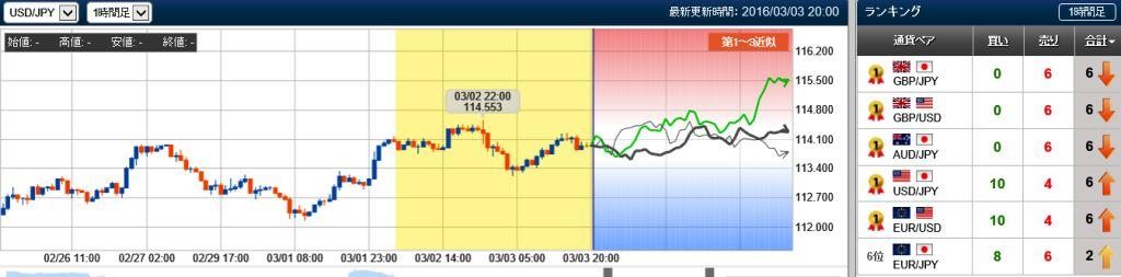 ドル円の未来チャート　20160303